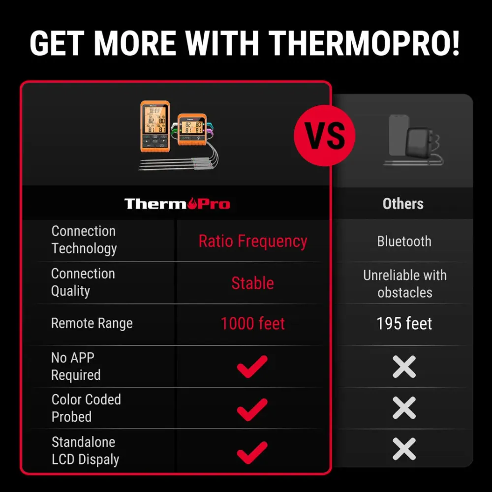 Termómetro inalámbrico para carne TP829B ThermoPro